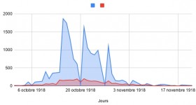 Influenza à Montréal 1918 _ Cas et décès par jour-titre
