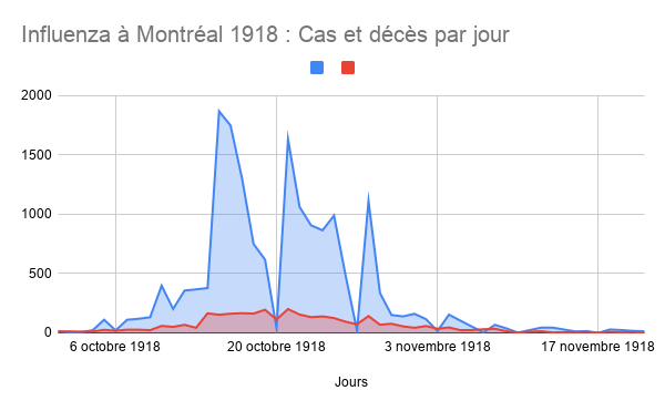 Influenza à Montréal 1918 - Cas et décès par jour