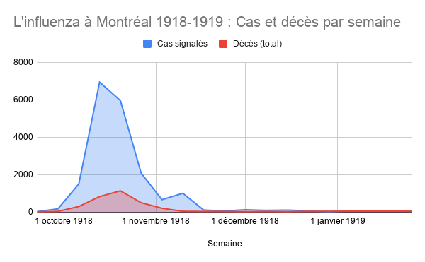 L'influenza à Montréal 1918-1919 - Cas et décès par semaine