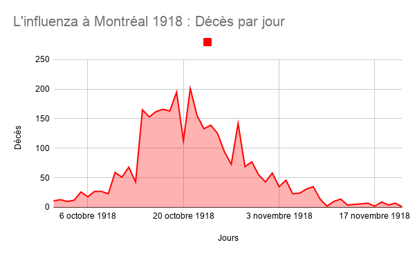 L'influenza à Montréal 1918 - Décès par jour