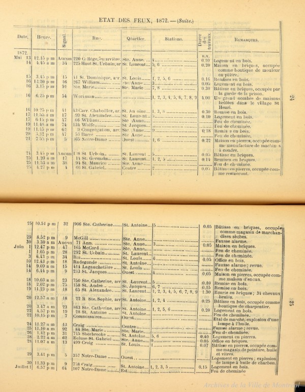 Feux survenus à Montréal en 1872 (extrait). Rapport annuel p128. VM001-34-D010. AVM.