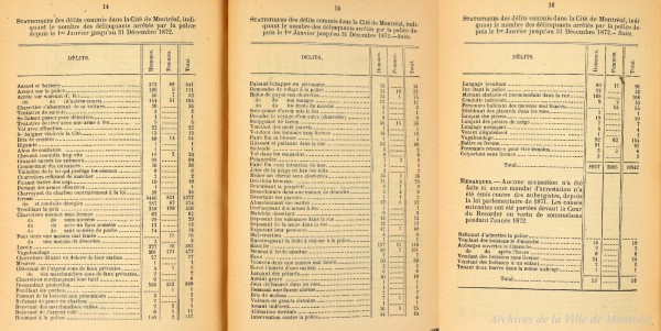 Statistiques sur les délits commis à Montréal en 1872 (extrait). Rapport annuel pp 149-150. VM001-34-D010. Archives de la Ville de Montréal.