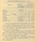 Les 12 principales causes de mortalité à Montréal en 1880. Rapport annuel p130. VM001-34-D018. AVM.