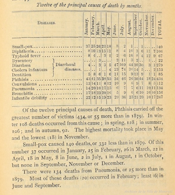 Les 12 principales causes de mortalité à Montréal en 1880. Rapport annuel p130. VM001-34-D018. AVM.