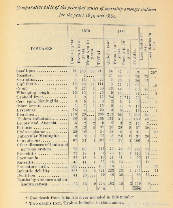 Les principales causes de mortalité infantile à Montréal en 1880. Rapport annuel p131. VM001-34-D018. AVM.