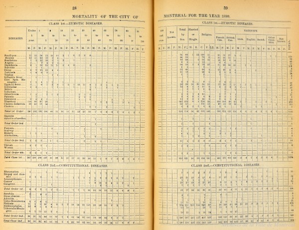 Tableau général de la mortalité à Montréal en 1880 (extrait). Rapport annuel p138. VM001-34-D018. AVM.