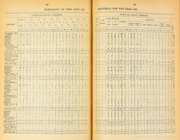 Tableau général de la mortalité à Montréal en 1880 (extrait). Rapport annuel p139. VM001-34-D018. AVM.