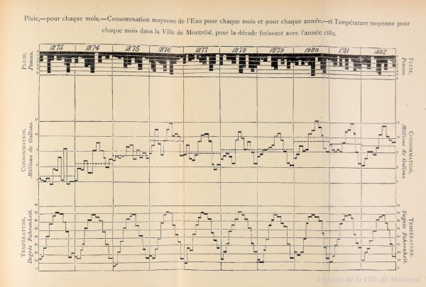 Statistiques sur les précipitations, la température et la consommation en eau à Montréal de 1873 à 1882. Rapport annuel p78. VM001-34-D020. AVM.