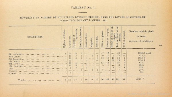 Nombre de nouveaux bâtiments construits à Montréal en 1882. Rapport annuel p94. VM001-34-D020. AVM.