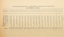 Nombre de nouveaux bâtiments construits à Montréal de 1864 à 1882. Rapport annuel p95. VM001-34-D020. AVM.