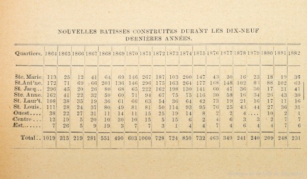 Nombre de nouveaux bâtiments construits à Montréal de 1864 à 1882. Rapport annuel p95. VM001-34-D020. AVM.
