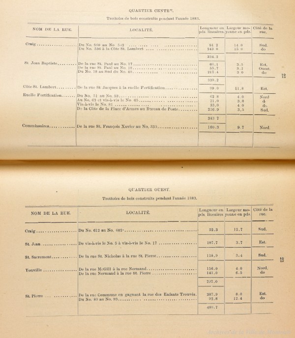 Tableau des trottoirs en bois construits à Montréal en 1883 (extrait). Rapport annuel p52. VM001-34-D021. AVM.