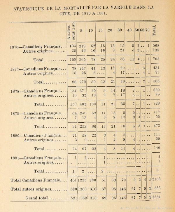 Rapport sur les décès par la variole à Montréal entre 1876 et 1881 (avant l’épidémie de 1885). Rapport annuel de 1883 p222. VM001-34-D021. AVM.